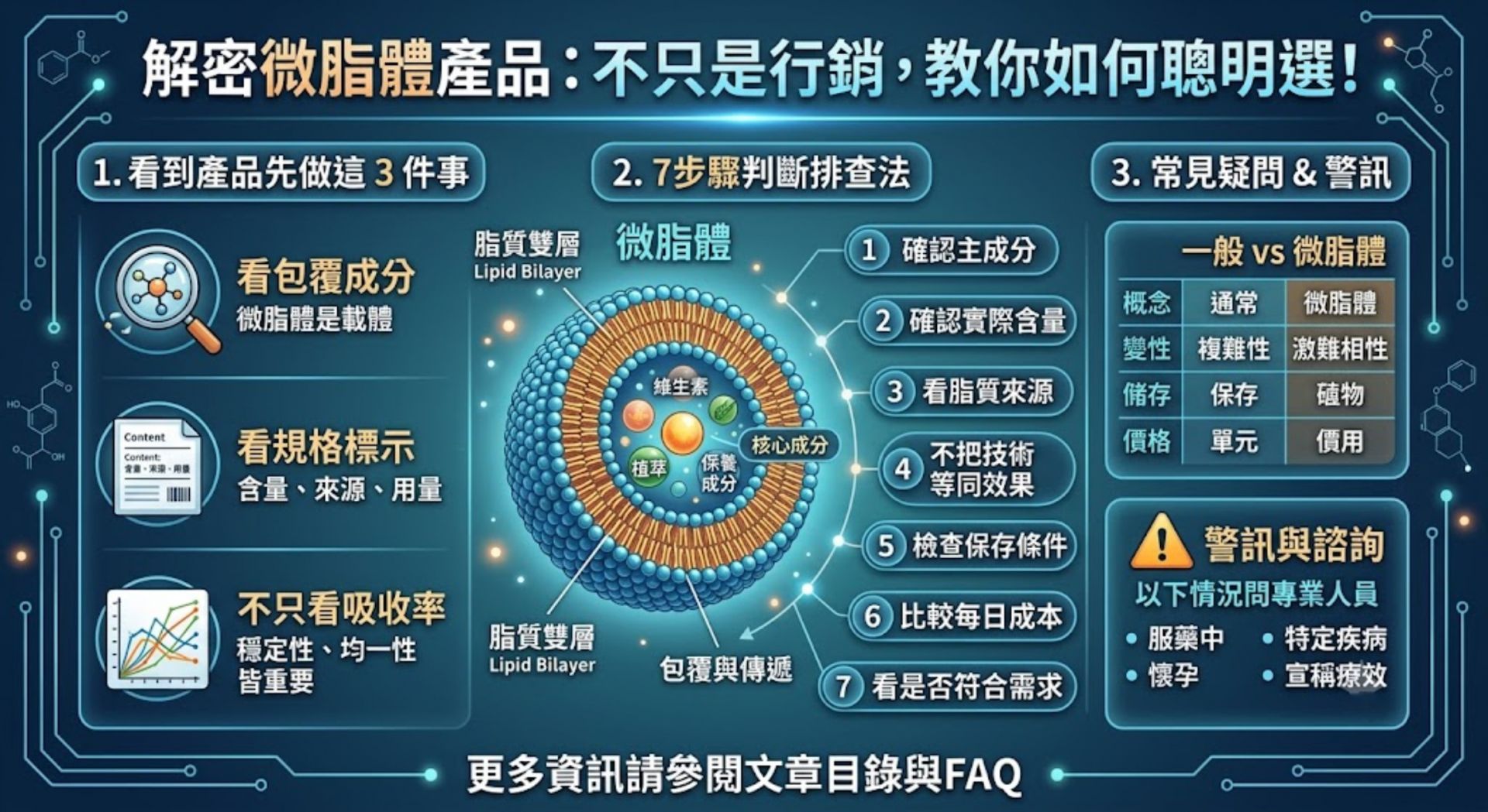 微脂體是什麼？7步驟看懂微脂體原理、差異與產品挑選重點