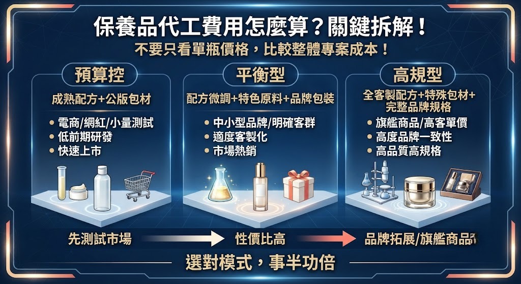保養品代工費用怎麼算?從報價組成、MOQ到打樣一次看懂