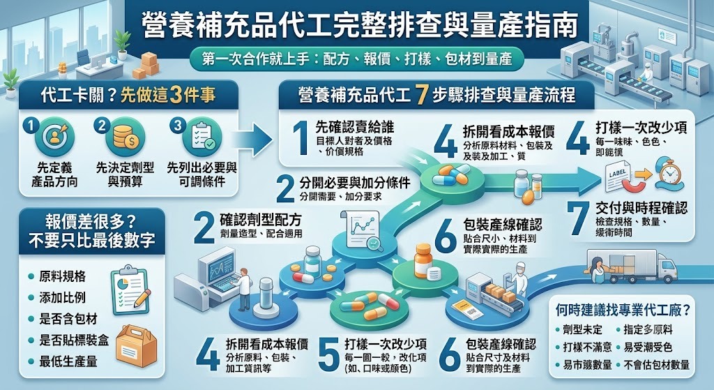 營養補充品代工卡關怎麼辦？從配方、打樣到量產的完整排查指南